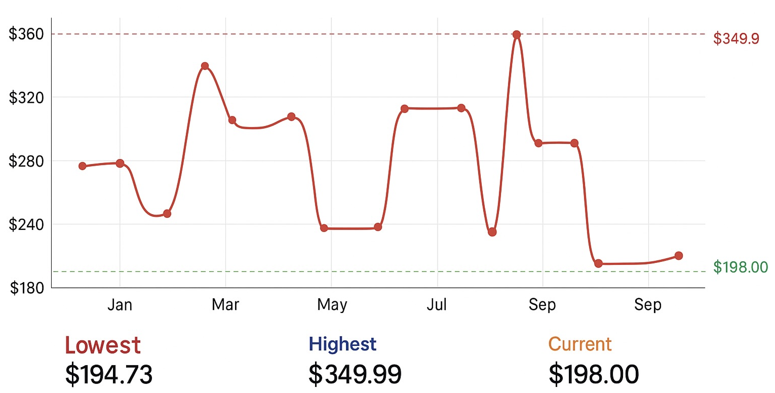 PriceSense price history graph showing Bose headset price fluctuations over 6 months on Amazon